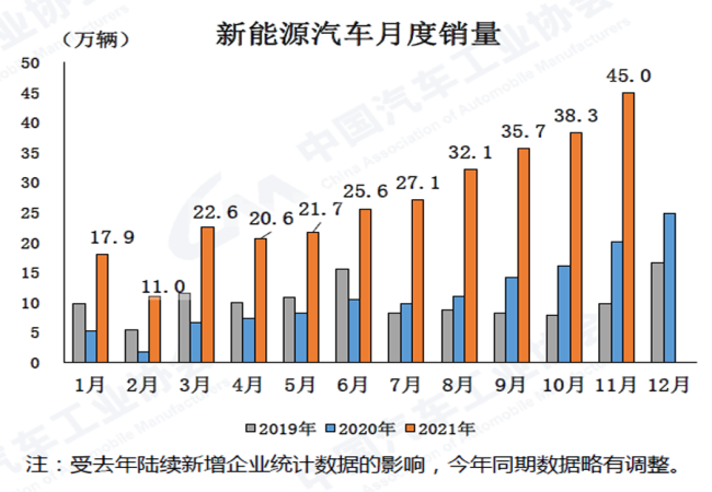 2021年11月汽車(chē)產(chǎn)銷(xiāo)環(huán)比延續增長(cháng)同比仍下降