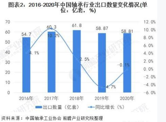 2021年中國軸承行業(yè)進(jìn)出口現狀及發(fā)展趨勢分析 高端市場(chǎng)進(jìn)口依賴(lài)明顯