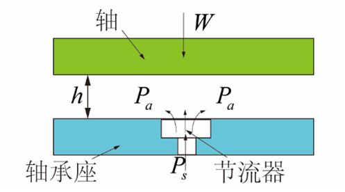 氣體軸承的工作原理、特點(diǎn)及典型應用
